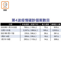 第4波疫情確診個案數目