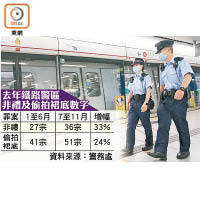 去年鐵路警區非禮及偷拍裙底數字