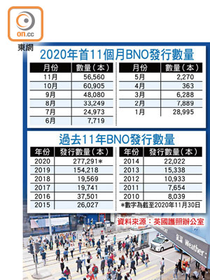 2020年首11個月BNO發行數量、過去11年BNO發行數量