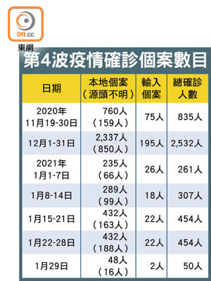 第4波疫情確診個案數目