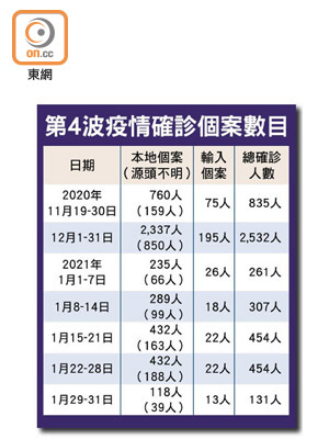 第4波疫情確診個案數目