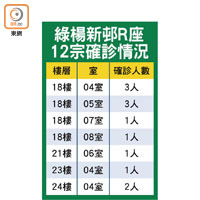 綠楊新邨R座12宗確診情況