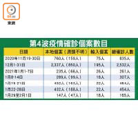 第4波疫情確診個案數目