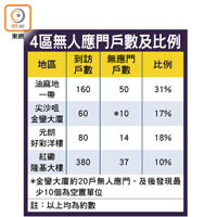 4區無人應門戶數及比例