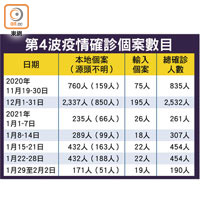 第4波疫情確診個案數目