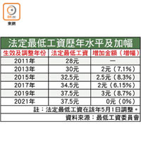 法定最低工資歷年水平及加幅