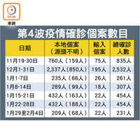 第4波疫情確診個案數目