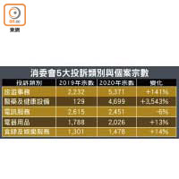 消委會5大投訴類別與個案宗數