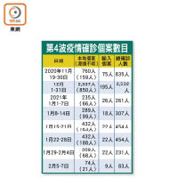 第4波疫情確診個案數目