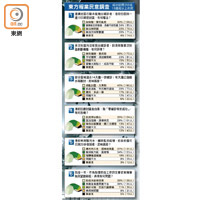 東方報業民意調查