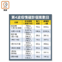 第4波疫情確診個案數目