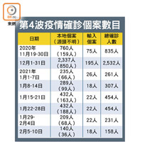 第4波疫情確診個案數目