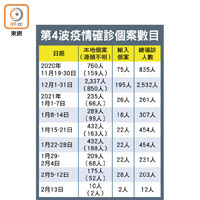 第4波疫情確診個案數目