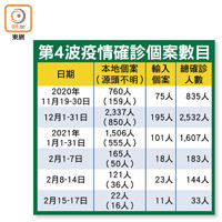 第4波疫情確診個案數目