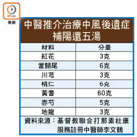 中醫推介治療中風後遺症補陽還五湯