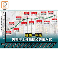 疫情一年來失業率上升幅度及失業人數