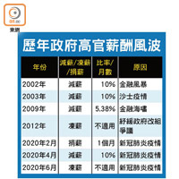 歷年政府高官薪酬風波