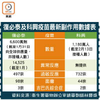 復必泰及科興疫苗最新副作用數據表