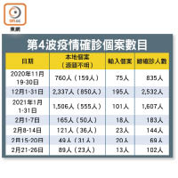 第4波疫情確診個案數目