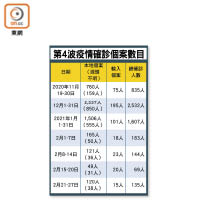 第4波疫情確診個案數目