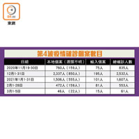 第4波疫情確診個案數目