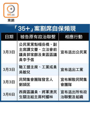 「35+」案割席自保頻現