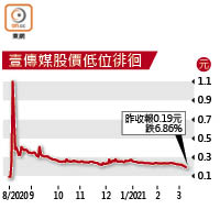 壹傳媒昨股價大跌，收報0.19元。