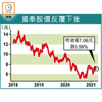 國泰股價反覆下挫