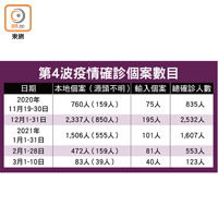 第4波疫情確診個案數目