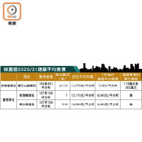 綠置居2020/21建議平均售價