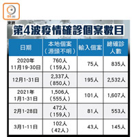 第4波疫情確診個案數目