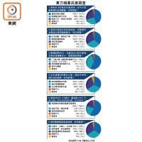 東方報業民意調查