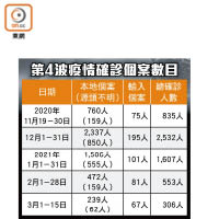 第4波疫情確診個案數目