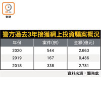 警方過去3年接獲網上投資騙案概況