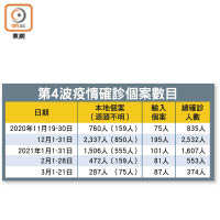 第4波疫情確診個案數目