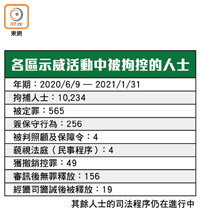 各區示威活動中被拘控的人士