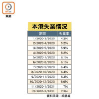 本港失業情況