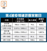 第4波疫情確診個案數目