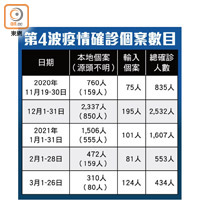 第4波疫情確診個案數目