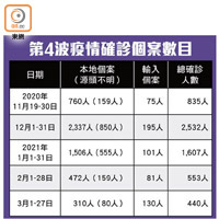 第4波疫情確診個案數目