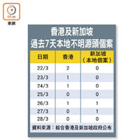 香港及新加坡過去7天本地不明源頭個案