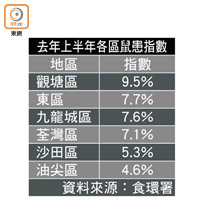 去年上半年各區鼠患指數