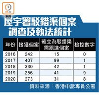 屋宇署駁錯渠個案調查及執法統計