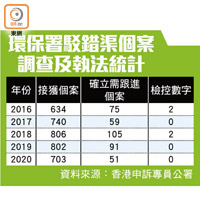 環保署駁錯渠個案調查及執法統計