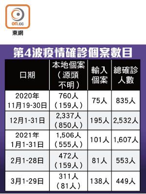 第4波疫情確診個案數目