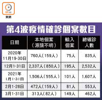 第4波疫情確診個案數目