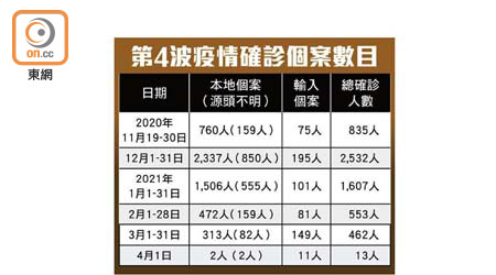 第4波疫情確診個案數目