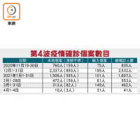 第4波疫情確診個案數目