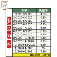 本港整體失業率