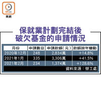 保就業計劃完結後破欠基金的申請情況